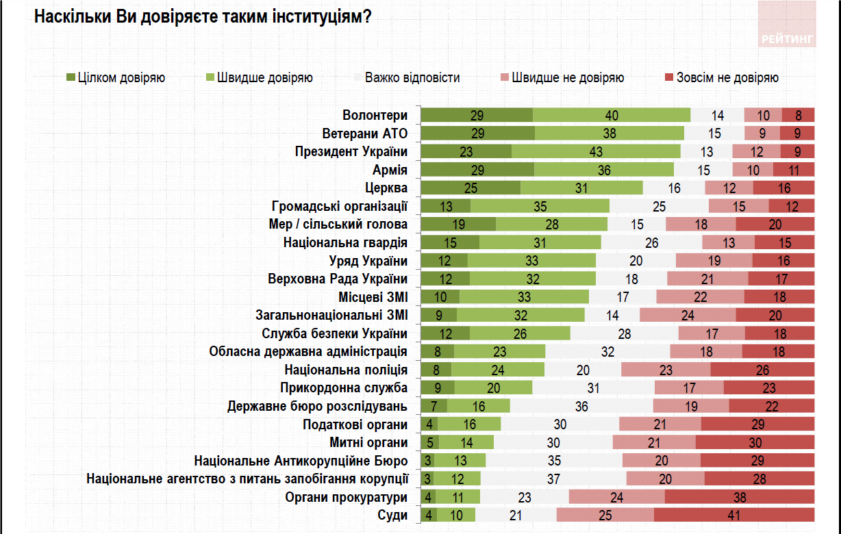 Зеленський, армія та церква: Кому довіряють українці (ІНФОГРАФІКА)