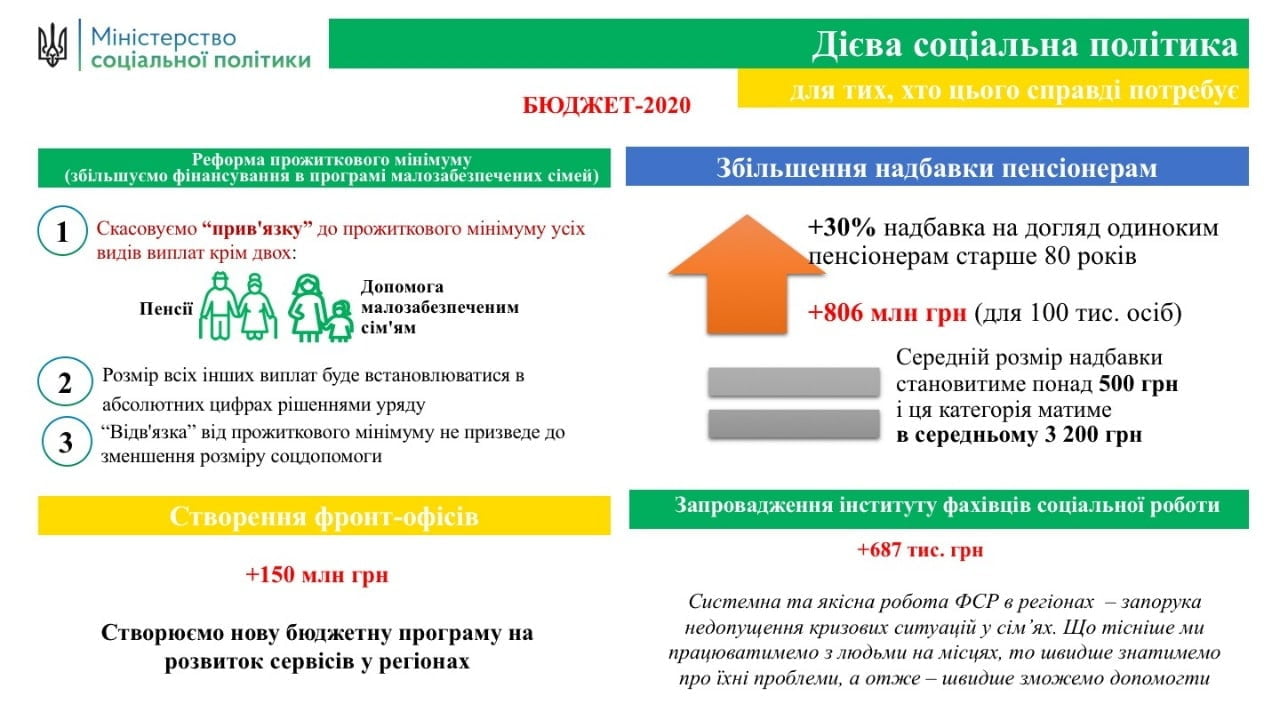 Влада захищає інтереси дітей сиріт, у новому бюджеті збільшено фінансування