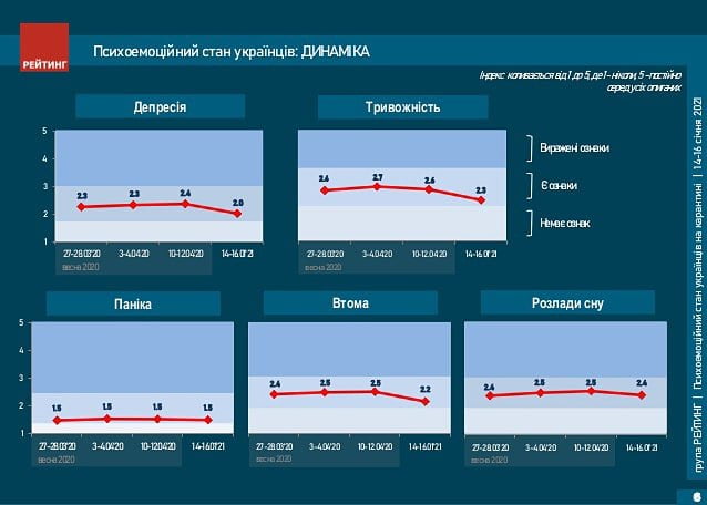 Соцопитування: в українців знизився рівень депресії, тривожності та втоми, а рівень паніки й розладів сну – ні