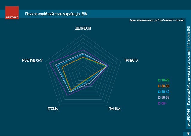 Соцопитування: в українців знизився рівень депресії, тривожності та втоми, а рівень паніки й розладів сну – ні