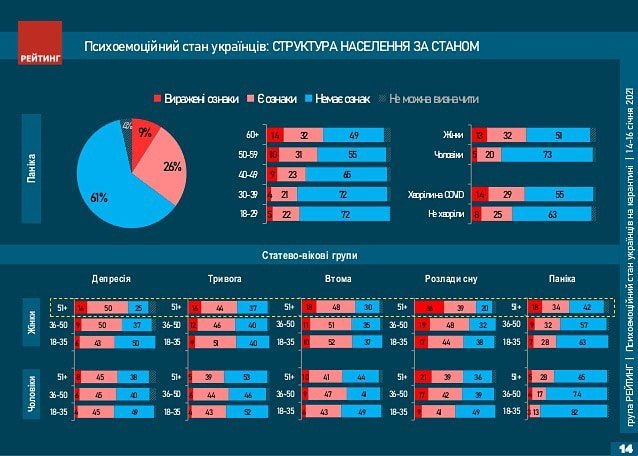 Соцопитування: в українців знизився рівень депресії, тривожності та втоми, а рівень паніки й розладів сну – ні