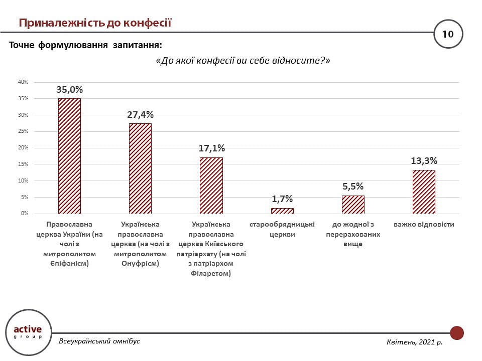 Не пропускають богослужіння 9,7% українців, а 35% належать до ПЦУ – опитування