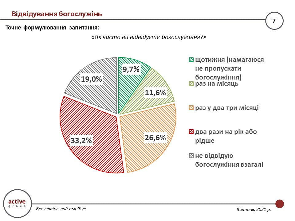 Не пропускають богослужіння 9,7% українців, а 35% належать до ПЦУ – опитування