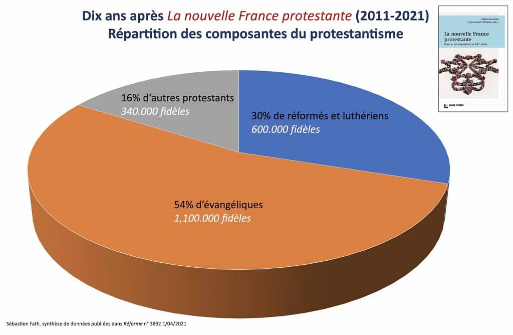 Більшість французьких протестантів є євангелістами – дослідження
