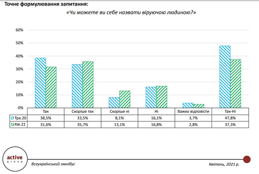 У 2021 році тільки 31,6 % українців вважають себе віруючими, а у 2020 році таких було 38,5 % – опитування