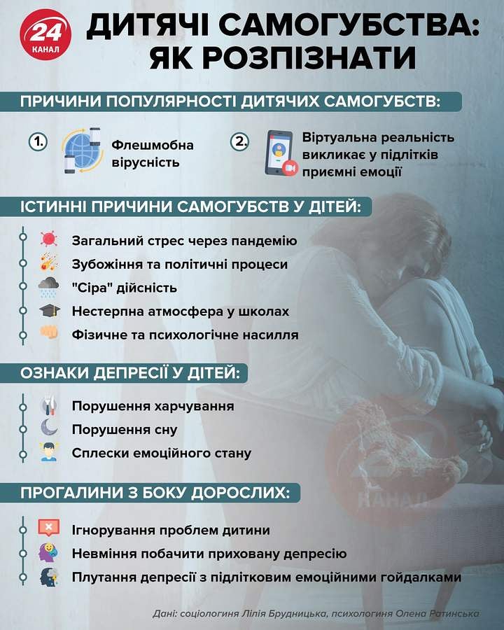 За три місяці – 101 випадок дитячих самогубств. Реакція влади