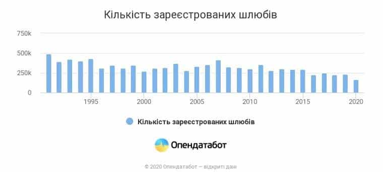 В Україні кількість одружень за 30 років скоротилася втричі
