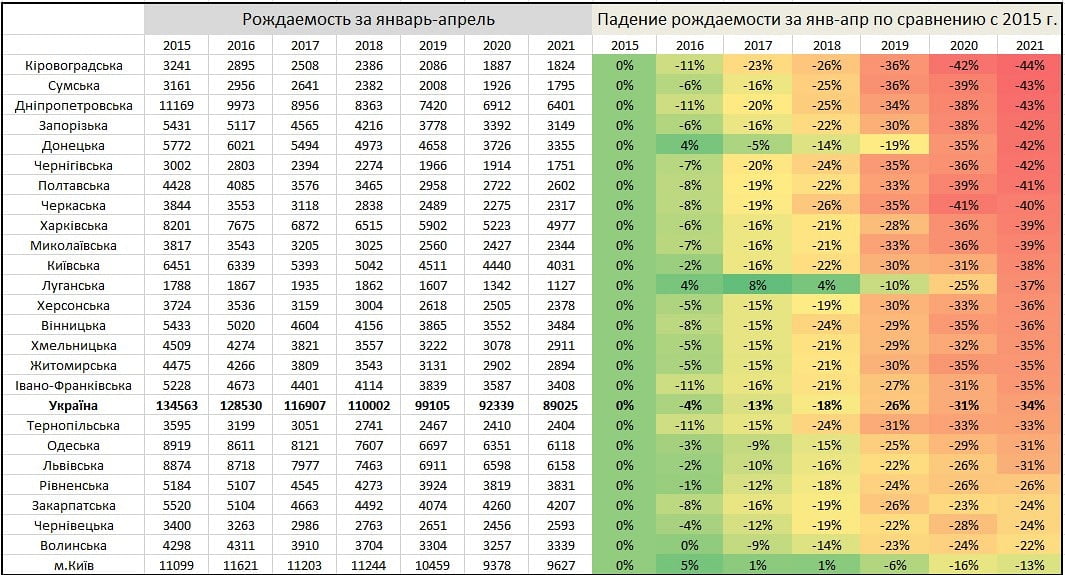 Падіння на 34 % за 6 років: в Україні знижується рівень народжуваності