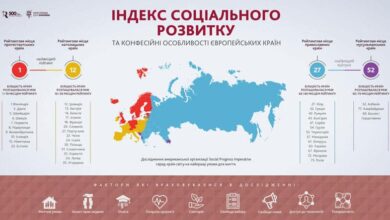 індекс соціального розвитку