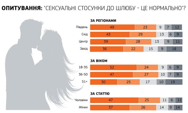 дошлюбний секс