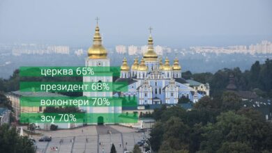 довіра до церкви