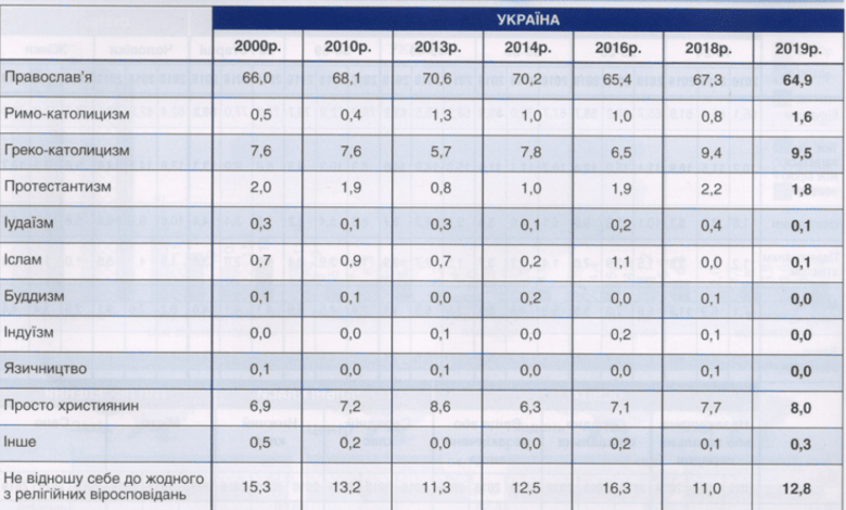 держава і церква