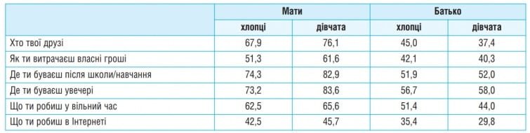 Які вони, українські підлітки: про соцмережі, секс, алкоголь, спорт...