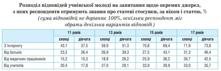 Які вони, українські підлітки: про соцмережі, секс, алкоголь, спорт...
