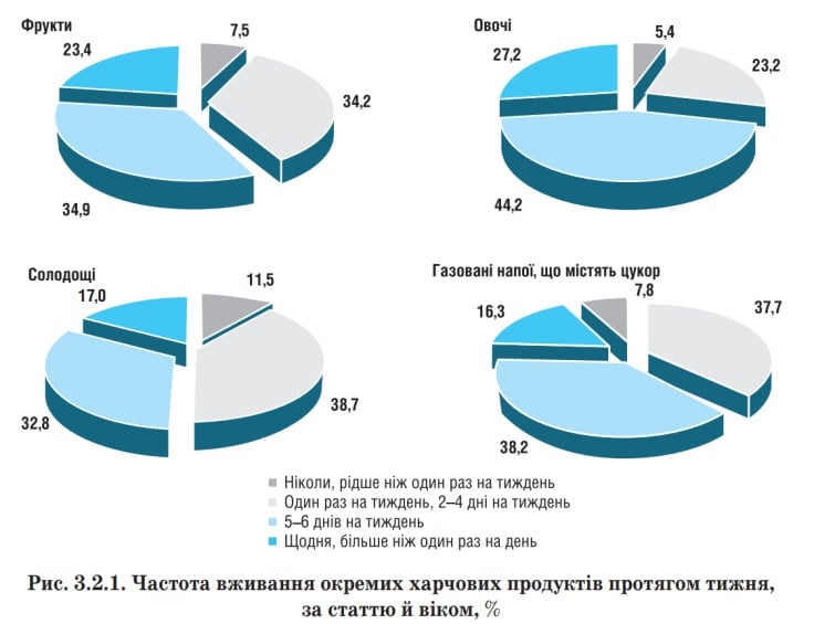 Які вони, українські підлітки: про соцмережі, секс, алкоголь, спорт...