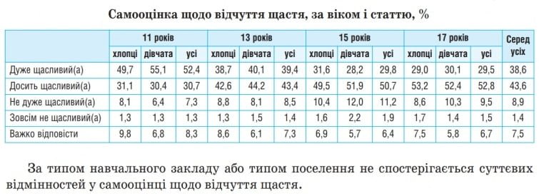 Які вони, українські підлітки: про соцмережі, секс, алкоголь, спорт...