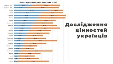 українці більше вірять