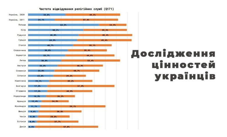 українці більше вірять