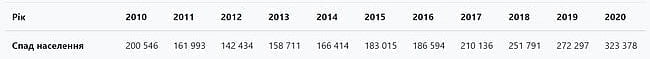 Українці на 40 % менше народжують дітей за 10 років