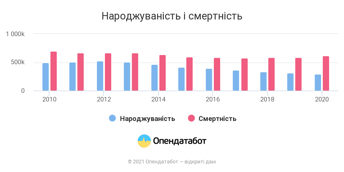 Українці на 40 % менше народжують дітей за 10 років