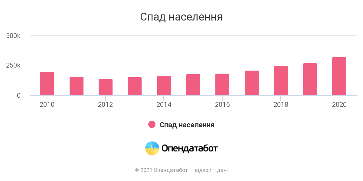 Українці на 40 % менше народжують дітей за 10 років