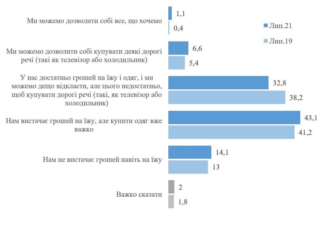 В України 43,1% родин можуть дозволити собі купити лише їжу, а у 14,1% не вистачає грошей на це – дослідження
