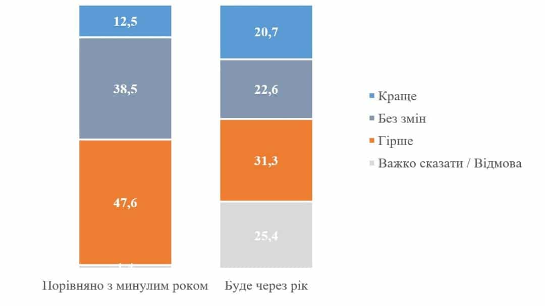 В України 43,1% родин можуть дозволити собі купити лише їжу, а у 14,1% не вистачає грошей на це – дослідження