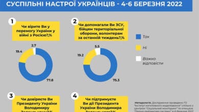 вірять у перемогу України