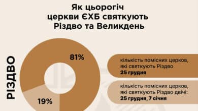 святкують Різдво 25 грудня
