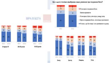 знизилась віра в Бога