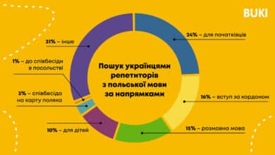 Українці вчать польську