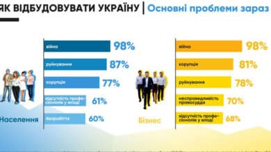 головні проблеми України