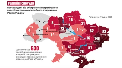Релігійна свобода в Україні під час війни