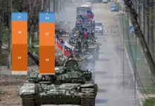 81% українців вважають, що Україна не підготувалася до вторгнення РФ — опитування КМІС