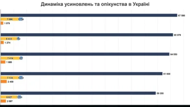 Усиновлення в Україні 2025: статистика, бар’єри та реальні цифри