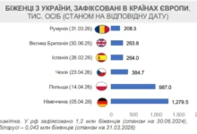 Понад 5,7 млн українців залишаються біженцями за кордоном — ООН