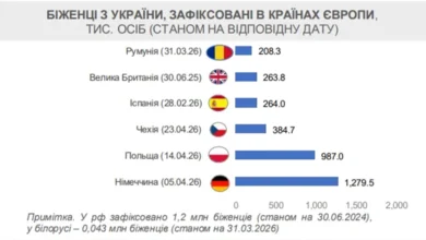 Понад 5,7 млн українців залишаються біженцями за кордоном — ООН